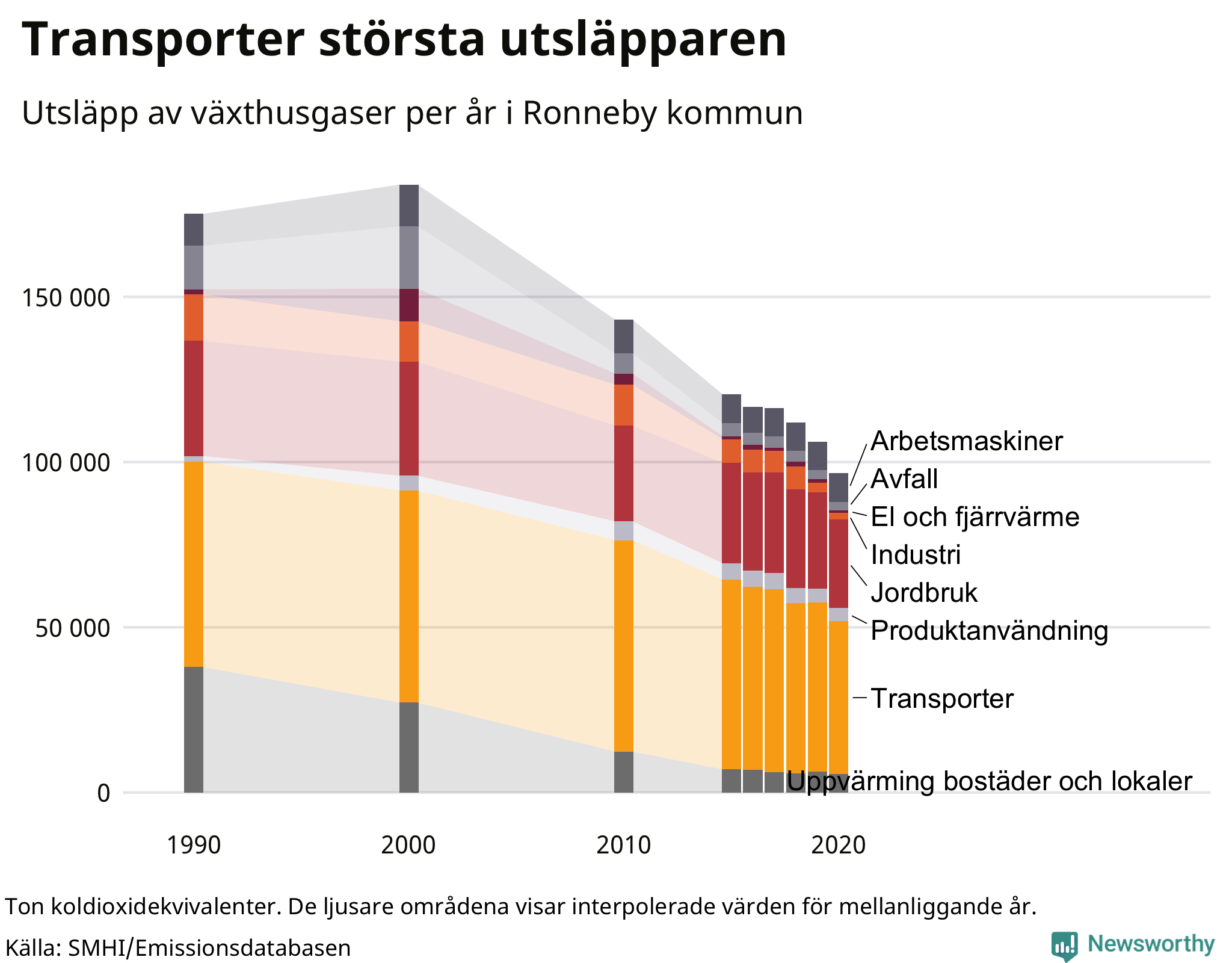Utsläpp per sektor sedan 1990